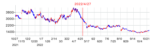 2022年4月27日 10:15前後のの株価チャート